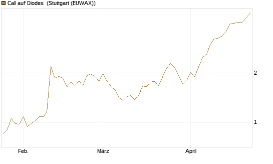 Call auf Diodes [Morgan Stanley & Co. Int. plc] Chart