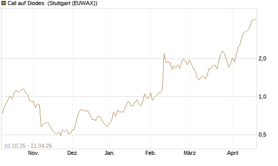 Call auf Diodes [Morgan Stanley & Co. Int. plc] Chart