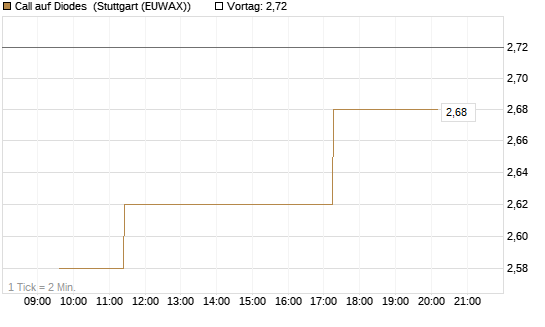Call auf Diodes [Morgan Stanley & Co. Int. plc] Chart