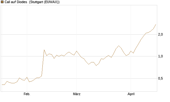 Call auf Diodes [Morgan Stanley & Co. Int. plc] Chart