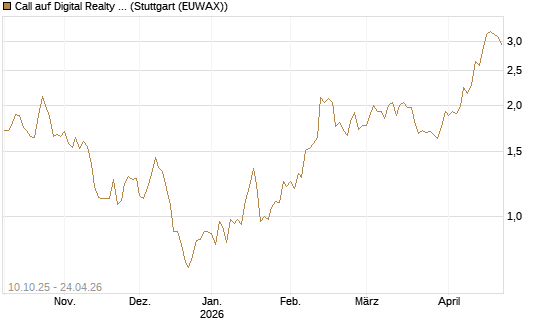 Call auf Digital Realty Trust [Morgan Stanley & Co. Int. plc] Chart