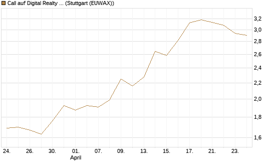 Call auf Digital Realty Trust [Morgan Stanley & Co. Int. plc] Chart