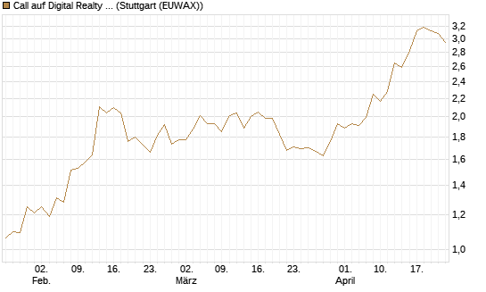 Call auf Digital Realty Trust [Morgan Stanley & Co. Int. plc] Chart