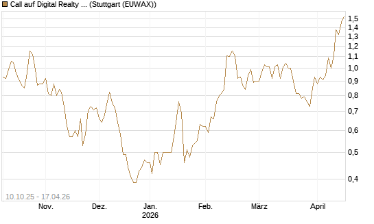 Call auf Digital Realty Trust [Morgan Stanley & Co. Int. plc] Chart