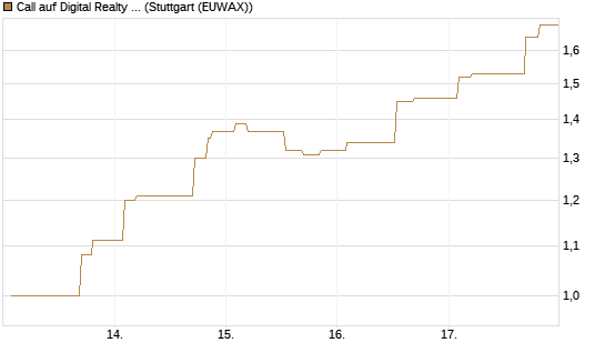 Call auf Digital Realty Trust [Morgan Stanley & Co. Int. plc] Chart