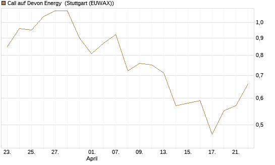 Call auf Devon Energy [Morgan Stanley & Co. Int. plc] Chart