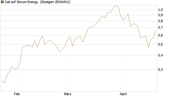 Call auf Devon Energy [Morgan Stanley & Co. Int. plc] Chart