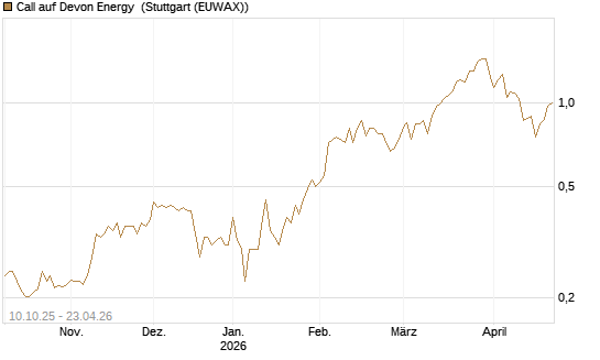Call auf Devon Energy [Morgan Stanley & Co. Int. plc] Chart