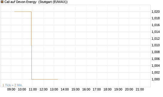 Call auf Devon Energy [Morgan Stanley & Co. Int. plc] Chart