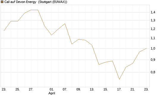 Call auf Devon Energy [Morgan Stanley & Co. Int. plc] Chart