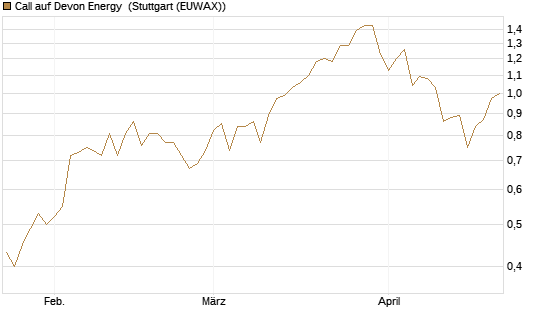 Call auf Devon Energy [Morgan Stanley & Co. Int. plc] Chart