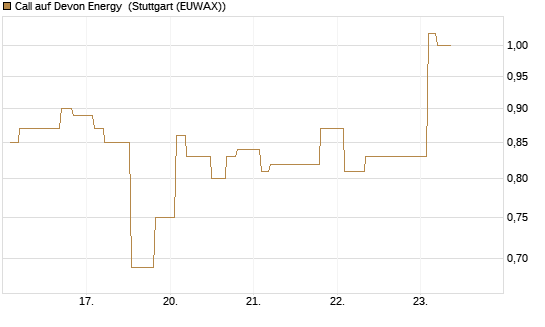 Call auf Devon Energy [Morgan Stanley & Co. Int. plc] Chart