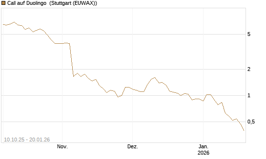 Call auf Duolingo [Morgan Stanley & Co. Int. plc] Chart