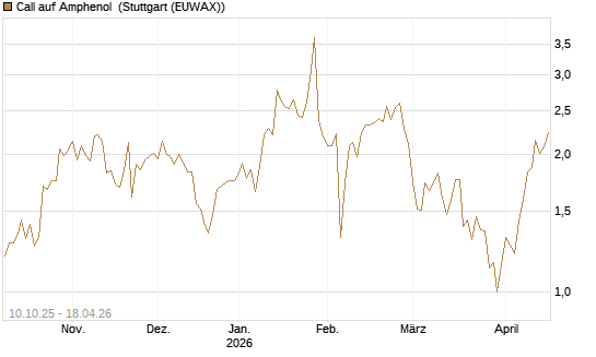 Call auf Amphenol [Morgan Stanley & Co. Int. plc] Chart
