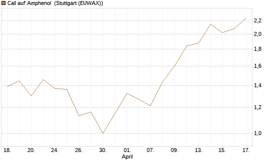 Call auf Amphenol [Morgan Stanley & Co. Int. plc] Chart