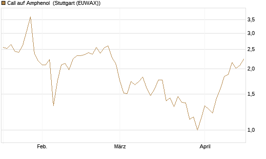 Call auf Amphenol [Morgan Stanley & Co. Int. plc] Chart