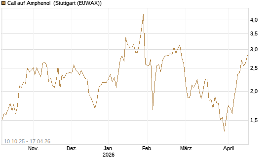 Call auf Amphenol [Morgan Stanley & Co. Int. plc] Chart