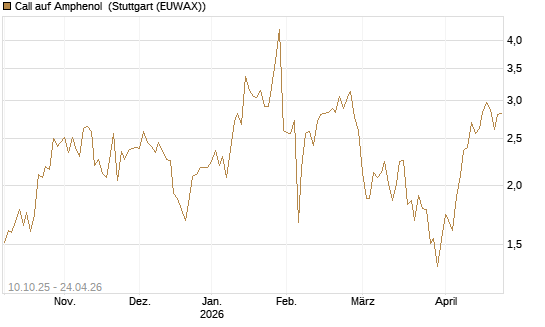 Call auf Amphenol [Morgan Stanley & Co. Int. plc] Chart