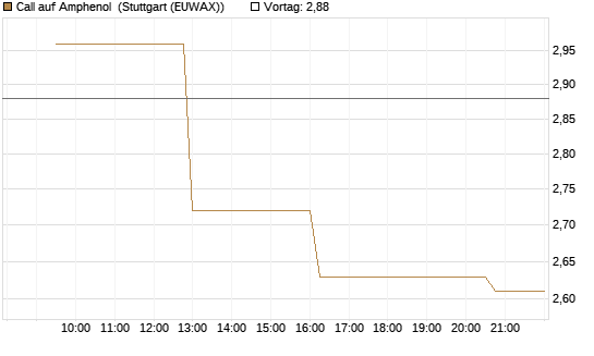 Call auf Amphenol [Morgan Stanley & Co. Int. plc] Chart