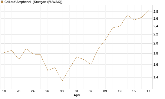 Call auf Amphenol [Morgan Stanley & Co. Int. plc] Chart