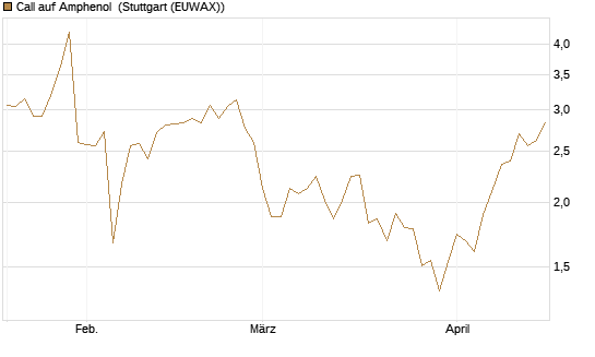 Call auf Amphenol [Morgan Stanley & Co. Int. plc] Chart