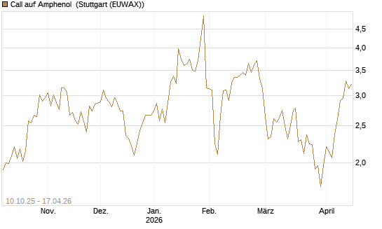 Call auf Amphenol [Morgan Stanley & Co. Int. plc] Chart