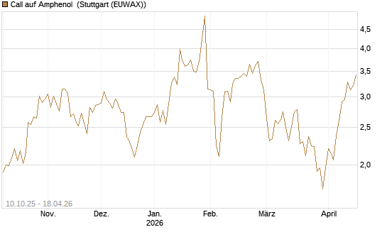 Call auf Amphenol [Morgan Stanley & Co. Int. plc] Chart