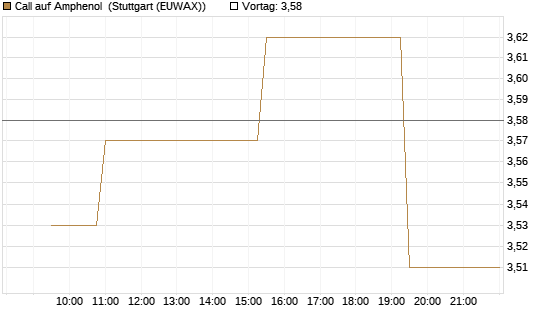 Call auf Amphenol [Morgan Stanley & Co. Int. plc] Chart