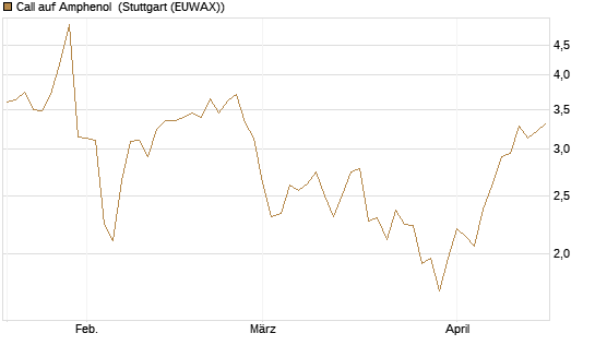 Call auf Amphenol [Morgan Stanley & Co. Int. plc] Chart