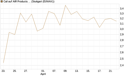 Call auf AIR Products & Chemicals [Morgan Stanley & Co. Int. plc] Chart