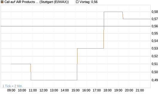 Call auf AIR Products & Chemicals [Morgan Stanley & Co. Int. plc] Chart