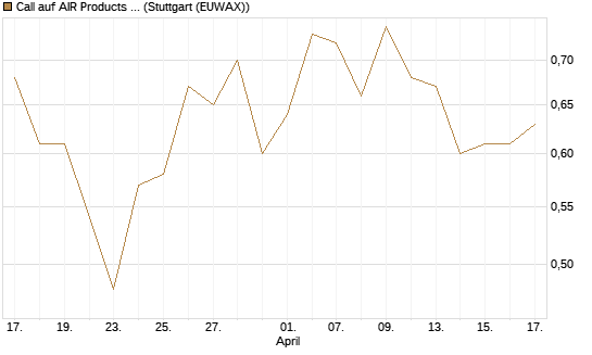 Call auf AIR Products & Chemicals [Morgan Stanley & Co. Int. plc] Chart