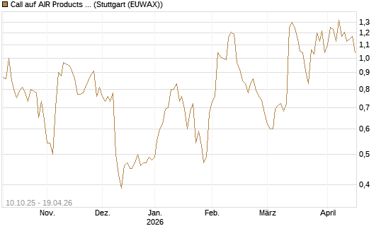 Call auf AIR Products & Chemicals [Morgan Stanley & Co. Int. plc] Chart