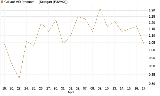 Call auf AIR Products & Chemicals [Morgan Stanley & Co. Int. plc] Chart