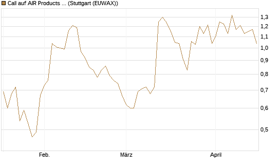 Call auf AIR Products & Chemicals [Morgan Stanley & Co. Int. plc] Chart