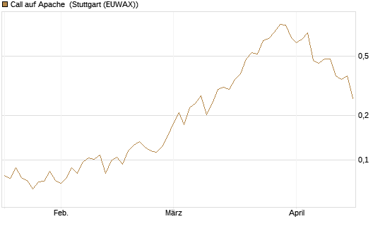 Call auf Apache [Morgan Stanley & Co. Int. plc] Chart