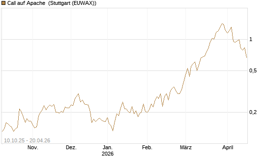 Call auf Apache [Morgan Stanley & Co. Int. plc] Chart
