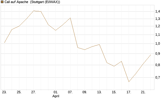 Call auf Apache [Morgan Stanley & Co. Int. plc] Chart