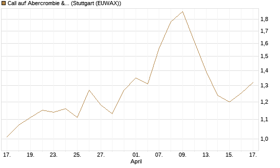 Call auf Abercrombie & Fitch [Morgan Stanley & Co. Int. plc] Chart