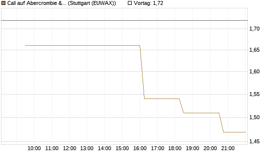 Call auf Abercrombie & Fitch [Morgan Stanley & Co. Int. plc] Chart