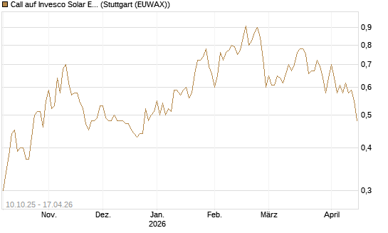 Call auf Invesco Solar ETF [Morgan Stanley & Co. Int. plc] Chart