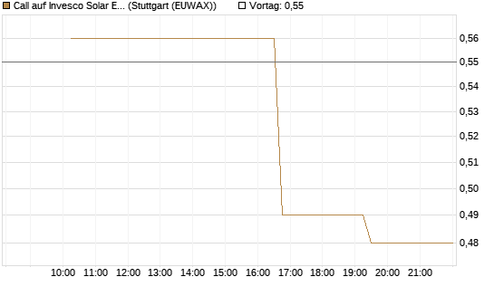 Call auf Invesco Solar ETF [Morgan Stanley & Co. Int. plc] Chart