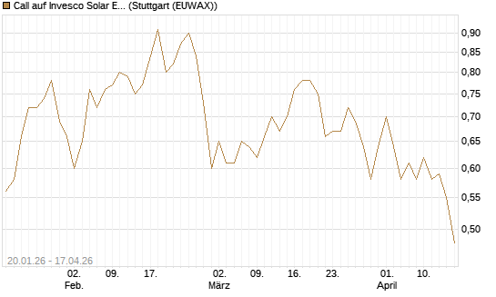 Call auf Invesco Solar ETF [Morgan Stanley & Co. Int. plc] Chart