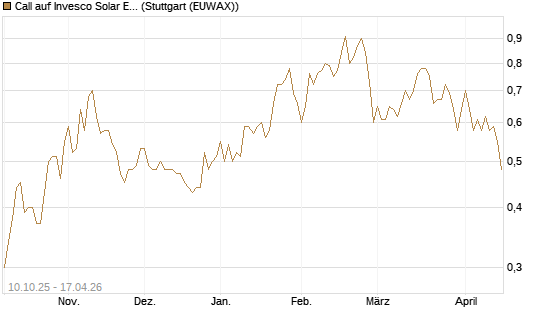 Call auf Invesco Solar ETF [Morgan Stanley & Co. Int. plc] Chart