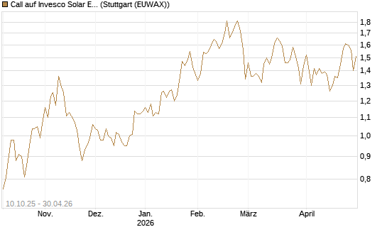 Call auf Invesco Solar ETF [Morgan Stanley & Co. Int. plc] Chart