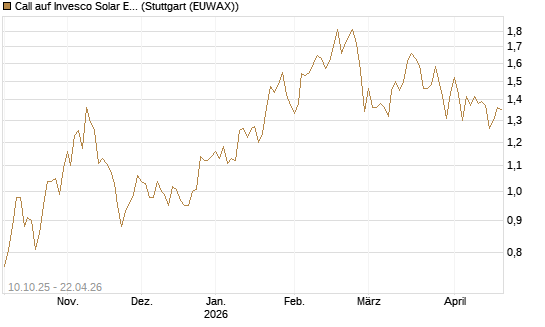 Call auf Invesco Solar ETF [Morgan Stanley & Co. Int. plc] Chart