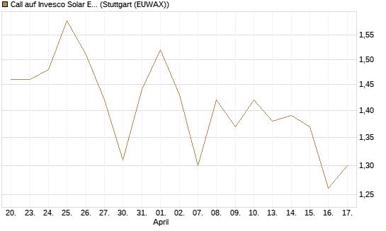 Call auf Invesco Solar ETF [Morgan Stanley & Co. Int. plc] Chart