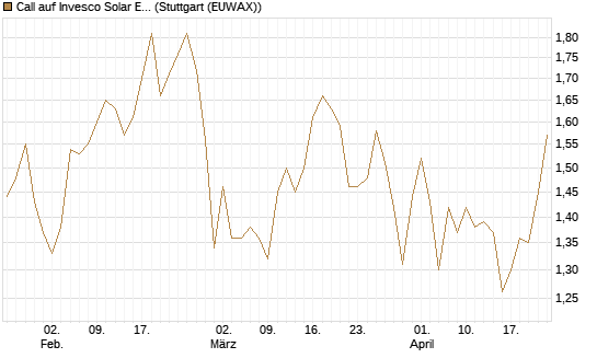 Call auf Invesco Solar ETF [Morgan Stanley & Co. Int. plc] Chart