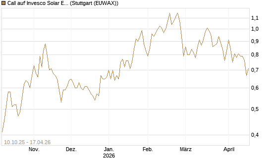 Call auf Invesco Solar ETF [Morgan Stanley & Co. Int. plc] Chart