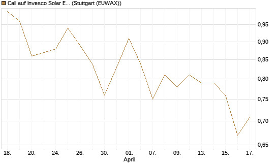 Call auf Invesco Solar ETF [Morgan Stanley & Co. Int. plc] Chart